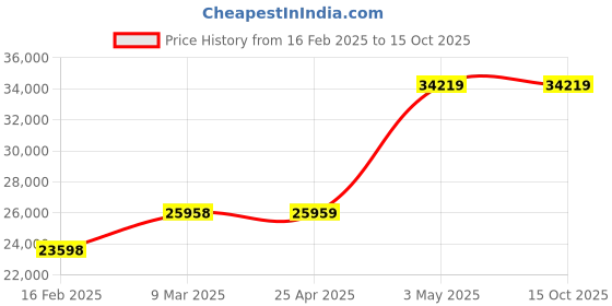 industrybuying.com Jonard Tools Insulated Tool Set 11-Pieces jonard tools Price History Graph from 16 Feb 2025 to 14 Oct 2025
