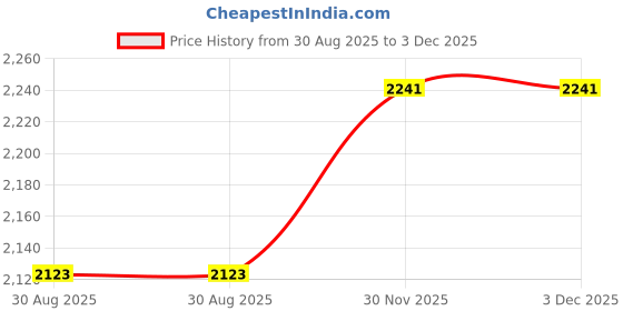 industrybuying.com JONARD TOOLS Kit, Modular Conn, Cat6/6A, 25Pcs, RJ45-625 jonard tools Price History Graph from 30 Aug 2025 to 3 Dec 2025