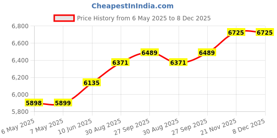 industrybuying.com JONARD TOOLS Replacement Blade, 4.5-29Mm, CST-1140RB jonard tools Price History Graph from 6 May 2025 to 7 Dec 2025