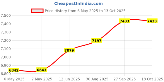 industrybuying.com JONARD TOOLS Tools, Abrasive, PB-3R jonard tools Price History Graph from 6 May 2025 to 13 Oct 2025