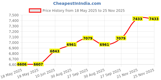 industrybuying.com JONARD TOOLS Tools, Wire Strippers, ST-550 jonard tools Price History Graph from 18 May 2025 to 23 Nov 2025