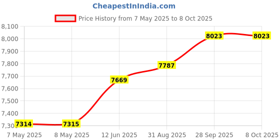 industrybuying.com JONARD TOOLS Tools, Wire Wrap, UD-2224 jonard tools Price History Graph from 7 May 2025 to 8 Oct 2025