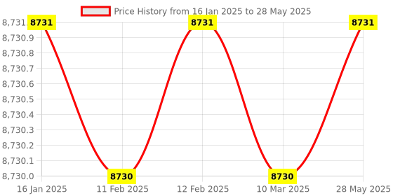 industrybuying.com Jonard Tools Unwrap Tool, 20-26 Awg - UW5 jonard tools Price History Graph from 16 Jan 2025 to 28 May 2025