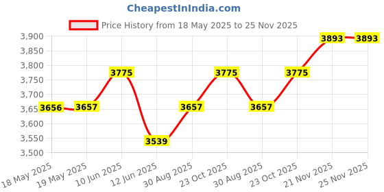 industrybuying.com JONARD TOOLS Wire Stripper, 20-10Awg, 7.2"L, Ss, WSS-1020 jonard tools Price History Graph from 18 May 2025 to 25 Nov 2025
