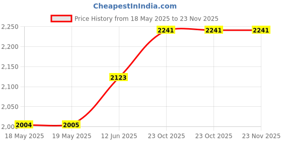 industrybuying.com JONARD TOOLS Wire Stripper And Cutter, JIC-1022 jonard tools Price History Graph from 18 May 2025 to 23 Nov 2025