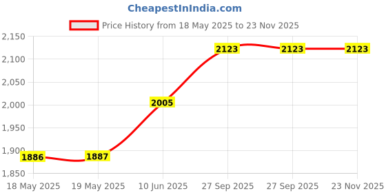 industrybuying.com JONARD TOOLS Wire Stripper And Cutter, JIC-2030 jonard tools Price History Graph from 18 May 2025 to 23 Nov 2025