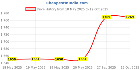 industrybuying.com JONARD TOOLS Wire Stripper/Cutter, 30-10Awg, WS-5 jonard tools Price History Graph from 18 May 2025 to 12 Oct 2025