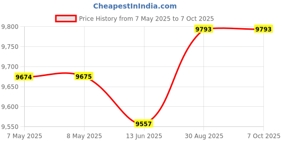 industrybuying.com JONARD TOOLS Wire Wrap, Bit, Modified, 30Awg, WB3032M jonard tools Price History Graph from 7 May 2025 to 7 Oct 2025