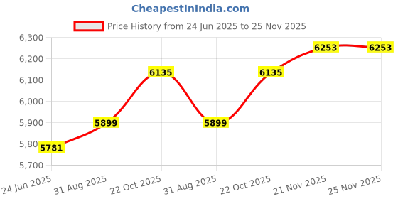 industrybuying.com JONARD TOOLS Wire Wrap, Pencil, 24Awg, UW-093R jonard tools Price History Graph from 24 Jun 2025 to 24 Nov 2025