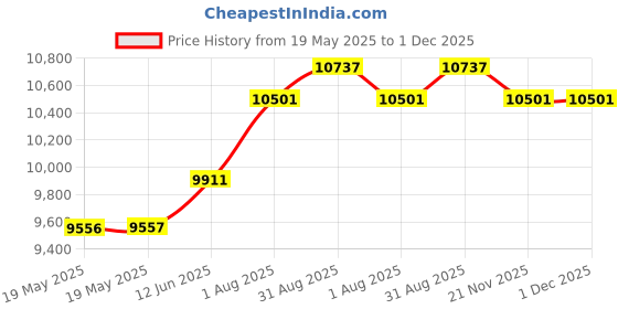 industrybuying.com JONARD TOOLS Wire Wrap, Pencil, Modified, 26Awg, WSU-26M jonard tools Price History Graph from 19 May 2025 to 1 Dec 2025