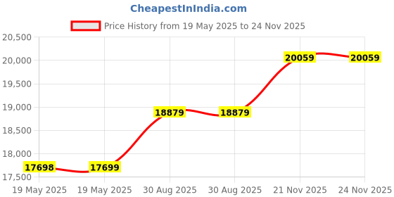 industrybuying.com JONARD TOOLS Wire Wrap, Pencil, Modified, 30Awg, HW-UW-30 jonard tools Price History Graph from 19 May 2025 to 23 Nov 2025