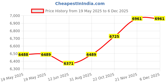 industrybuying.com JONARD TOOLS Wire Wrap, Pencil, Regular, 30Awg, WSU-30 jonard tools Price History Graph from 19 May 2025 to 5 Dec 2025