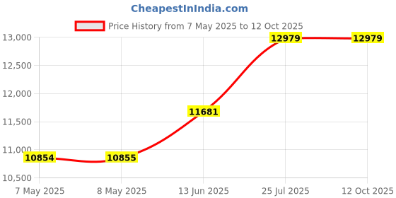 industrybuying.com JONARD TOOLS Wire Wrap Tool, WSU-30M. jonard tools Price History Graph from 7 May 2025 to 12 Oct 2025