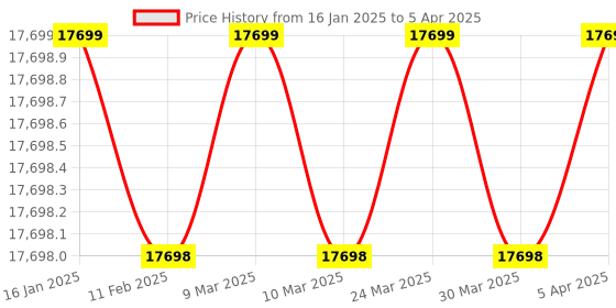 industrybuying.com Jonard Tools Wire Wrapping Bit, 18 Awg - KB18 jonard tools Price History Graph from 16 Jan 2025 to 5 Apr 2025