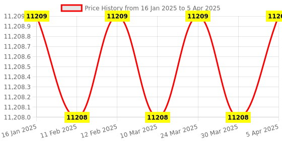 industrybuying.com Jonard Tools Wire Wrapping Bit, 22-24 Awg - KB224 jonard tools Price History Graph from 16 Jan 2025 to 5 Apr 2025