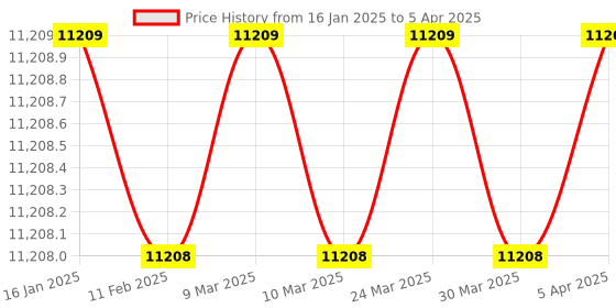 industrybuying.com Jonard Tools Wire Wrapping Bit, 24 Awg - KB24 jonard tools Price History Graph from 16 Jan 2025 to 5 Apr 2025
