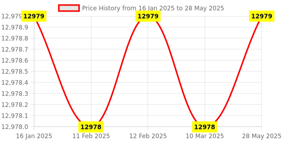 industrybuying.com Jonard Tools Wire Wrapping Bit, 30 Awg - SB30MSH-B jonard tools Price History Graph from 16 Jan 2025 to 28 May 2025