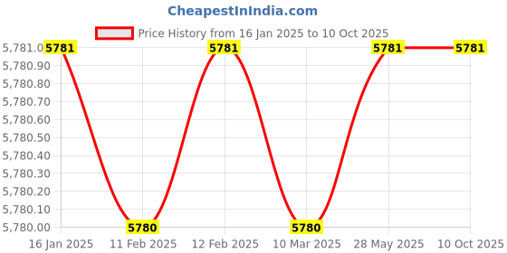 industrybuying.com Jonard Tools Wire Wrapping Sleeve, 24-26 Awg  - SW-2426 jonard tools Price History Graph from 16 Jan 2025 to 9 Oct 2025