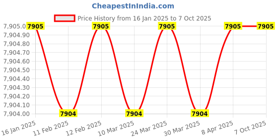 industrybuying.com Jonard Tools Wrap-Strip-Unwrap Tool, 30 Awg - WSU-30M jonard tools Price History Graph from 16 Jan 2025 to 7 Oct 2025