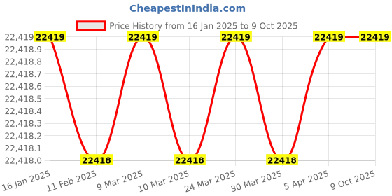 industrybuying.com Jonard Tools Wrap-Unwrap Tool, 26 Awg - HW-UW-26SM jonard tools Price History Graph from 16 Jan 2025 to 8 Oct 2025