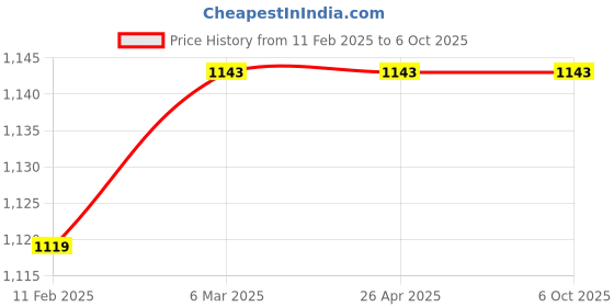 industrybuying.com JS Designer JSDTP-CBM-10 64 Cavity High Gloss Cover Block Mould js designer Price History Graph from 11 Feb 2025 to 6 Oct 2025