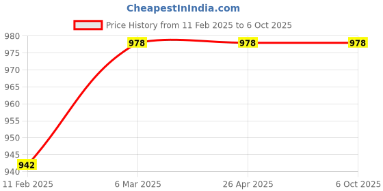 industrybuying.com JS Designer JSDTP-CBM-13 16 Cavity High Gloss Cover Block Mould js designer Price History Graph from 11 Feb 2025 to 5 Oct 2025