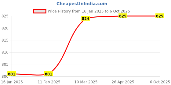 industrybuying.com JS Designer JSDTP-CBM-15 36 Cavity High Gloss Cover Block Mould js designer Price History Graph from 16 Jan 2025 to 6 Oct 2025