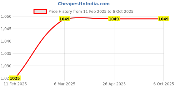 industrybuying.com JS Designer JSDTP-CBM-17 5 Cavity High Gloss Cover Block Mould js designer Price History Graph from 11 Feb 2025 to 6 Oct 2025
