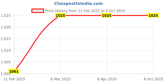 industrybuying.com JS Designer JSDTP-CBM-18 42 Cavity High Gloss Cover Block Mould js designer Price History Graph from 11 Feb 2025 to 6 Oct 2025