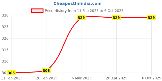 industrybuying.com JS Designer JSDTP-CBM-2 25 Cavity High Gloss Cover Block Mould js designer Price History Graph from 11 Feb 2025 to 6 Oct 2025