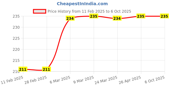 industrybuying.com JS Designer JSDTP-CBM-22 Cavity High Gloss Paver Block Mould js designer Price History Graph from 11 Feb 2025 to 5 Oct 2025