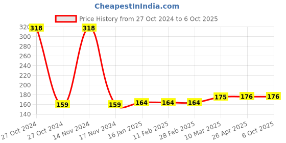 industrybuying.com JS Designer JSDTP-CBM-24 Cavity High Gloss Paver Block Mould js designer Price History Graph from 27 Oct 2024 to 5 Oct 2025