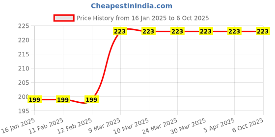 industrybuying.com JS Designer JSDTP-CBM-25 Cavity High Gloss Paver Block Mould js designer Price History Graph from 16 Jan 2025 to 5 Oct 2025