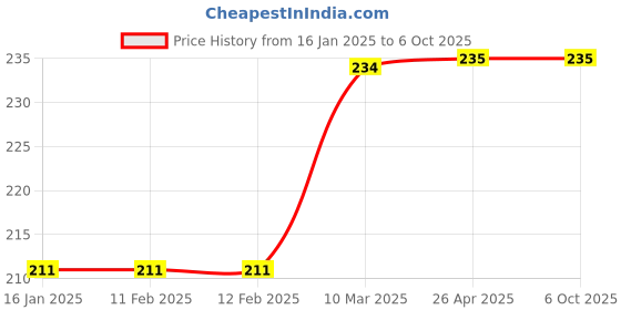 industrybuying.com JS Designer JSDTP-CBM-27 Cavity High Gloss Paver Block Mould js designer Price History Graph from 16 Jan 2025 to 6 Oct 2025