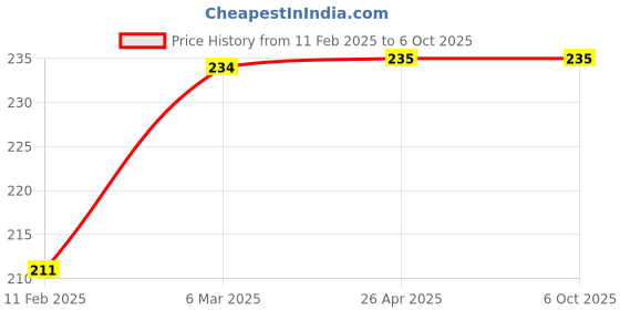industrybuying.com JS Designer JSDTP-CBM-29 Cavity High Gloss Paver Block Mould js designer Price History Graph from 11 Feb 2025 to 5 Oct 2025
