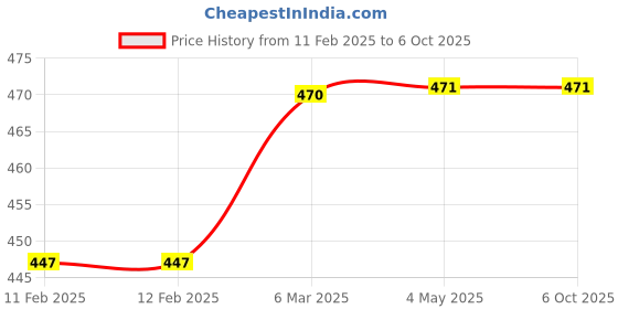 industrybuying.com JS Designer JSDTP-CBM-3 25 Cavity High Gloss Cover Block Mould js designer Price History Graph from 11 Feb 2025 to 6 Oct 2025