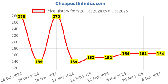 industrybuying.com JS Designer JSDTP-CBM-30 Cavity High Gloss Paver Block Mould js designer Price History Graph from 28 Oct 2024 to 6 Oct 2025