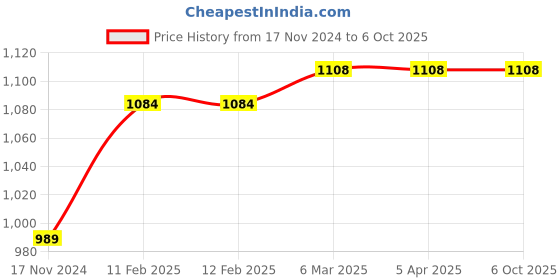 industrybuying.com JS Designer JSDTP-CBM-31 Cavity High Gloss Paver Block Mould js designer Price History Graph from 17 Nov 2024 to 5 Oct 2025