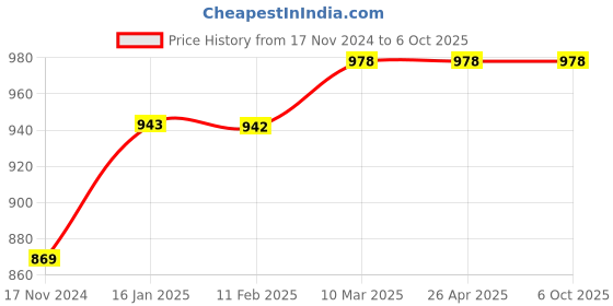 industrybuying.com JS Designer JSDTP-CBM-34 Cavity High Gloss Paver Block Mould js designer Price History Graph from 17 Nov 2024 to 6 Oct 2025