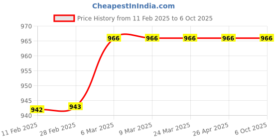 industrybuying.com JS Designer JSDTP-CBM-35 Cavity High Gloss Paver Block Mould js designer Price History Graph from 11 Feb 2025 to 6 Oct 2025