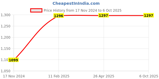 industrybuying.com JS Designer JSDTP-CBM-4 30 Cavity High Gloss Cover Block Mould js designer Price History Graph from 17 Nov 2024 to 5 Oct 2025