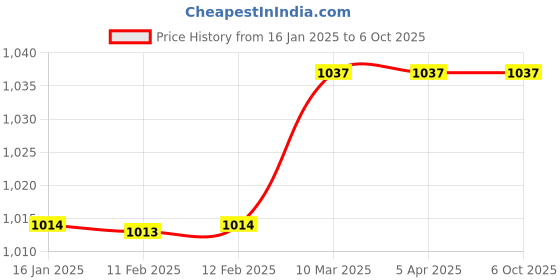 industrybuying.com JS Designer JSDTP-CBM-8 64 Cavity High Gloss Cover Block Mould js designer Price History Graph from 16 Jan 2025 to 6 Oct 2025