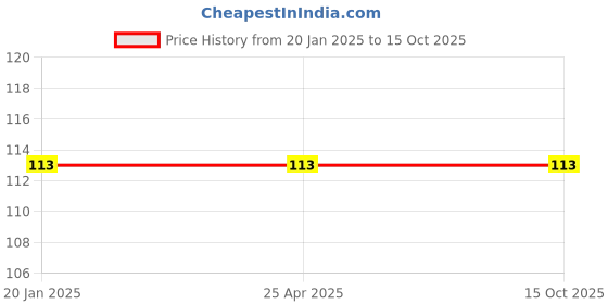 industrybuying.com Jsi 1-1/2x1-1/4 Inch CPVC SDR 11 Reducer Tee jsi Price History Graph from 20 Jan 2025 to 15 Oct 2025