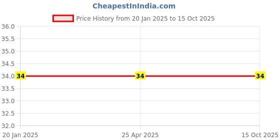 industrybuying.com Jsi 1-1/4x1 Inch CPVC SDR 11 Reducer Tee jsi Price History Graph from 20 Jan 2025 to 15 Oct 2025
