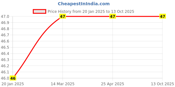 industrybuying.com Jsi 12.7 mm (1/2 Inch) CPVC SDR 11 Brass Elbow JSI-22 jsi Price History Graph from 20 Jan 2025 to 11 Oct 2025