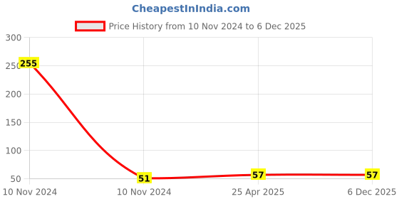 industrybuying.com Jsi 12.7 mm (1/2 Inch) CPVC SDR 11 Brass Tee jsi Price History Graph from 10 Nov 2024 to 4 Dec 2025