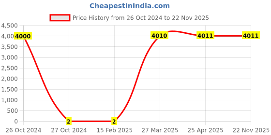 industrybuying.com Jsi 12.7 mm (1/2 Inch) CPVC SDR 11 Clamp JSI-77 jsi Price History Graph from 26 Oct 2024 to 22 Nov 2025