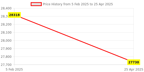 industrybuying.com jsi JSI-131 Rectangular Muffle Furnace with Digital Temperature Controller 900⁰C(5"x5"x10") jsi Price History Graph from 5 Feb 2025 to 25 Apr 2025