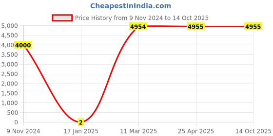 industrybuying.com Jsi 19.05 mm (3/4 Inch) CPVC SDR 11 Clamp JSI-78 jsi Price History Graph from 9 Nov 2024 to 14 Oct 2025