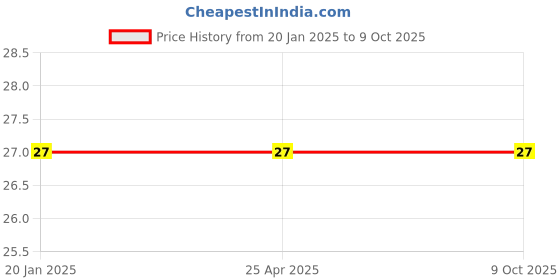 industrybuying.com Jsi 1x1/2 Inch CPVC SDR 11 Tee JSI-89 jsi Price History Graph from 20 Jan 2025 to 9 Oct 2025